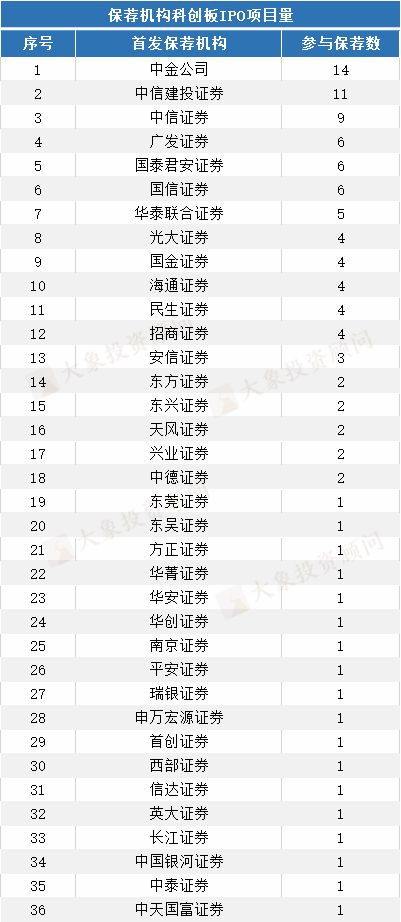 重磅！科創(chuàng)板IPO中介機(jī)構(gòu)大比拼（保薦、會所、律所）