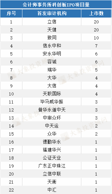 重磅！科創(chuàng)板IPO中介機(jī)構(gòu)大比拼（保薦、會所、律所）