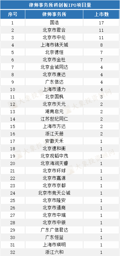 重磅！科創(chuàng)板IPO中介機(jī)構(gòu)大比拼（保薦、會所、律所）