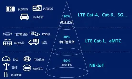 奋斗了四年的 NB-IOT 怎么让 Cat.1 成了最靓的仔？