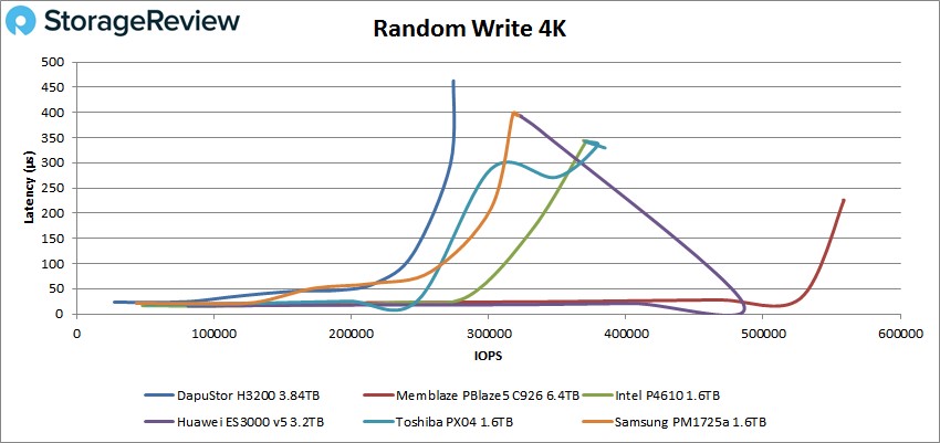 DapuStor Haishen3系列NVMe SSD 在Storage Review评测中脱颖而出 DapuStor Haishen3系列NVMe SSD 在Storage Review评测中脱颖而出