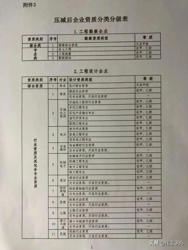 工程资质将取消76%！勘察设计施工监理多项资质或被取消/合并