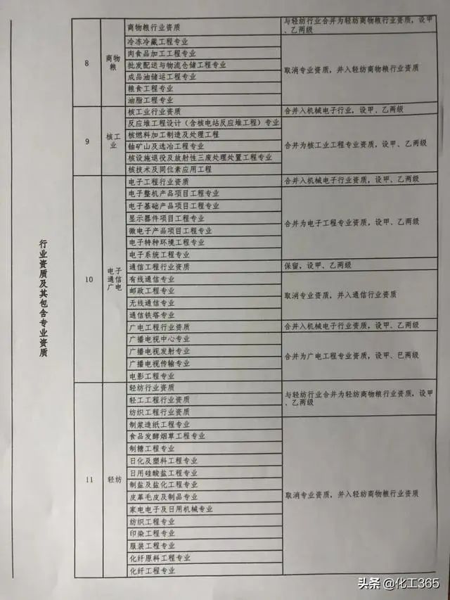 工程资质将取消76%！勘察设计施工监理多项资质或被取消/合并