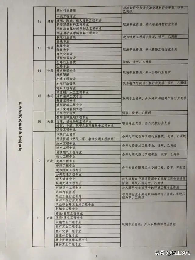 工程资质将取消76%！勘察设计施工监理多项资质或被取消/合并