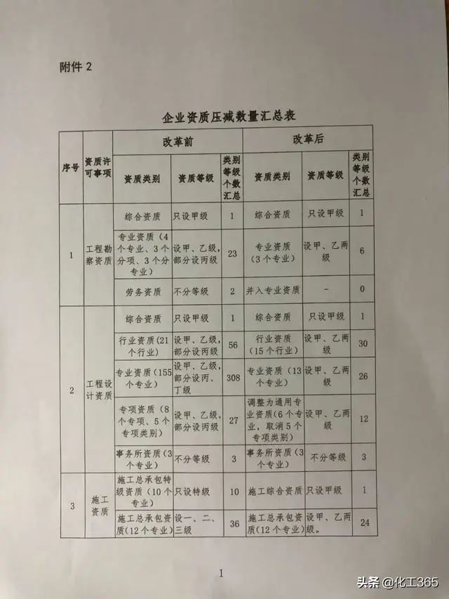 工程资质将取消76%！勘察设计施工监理多项资质或被取消/合并