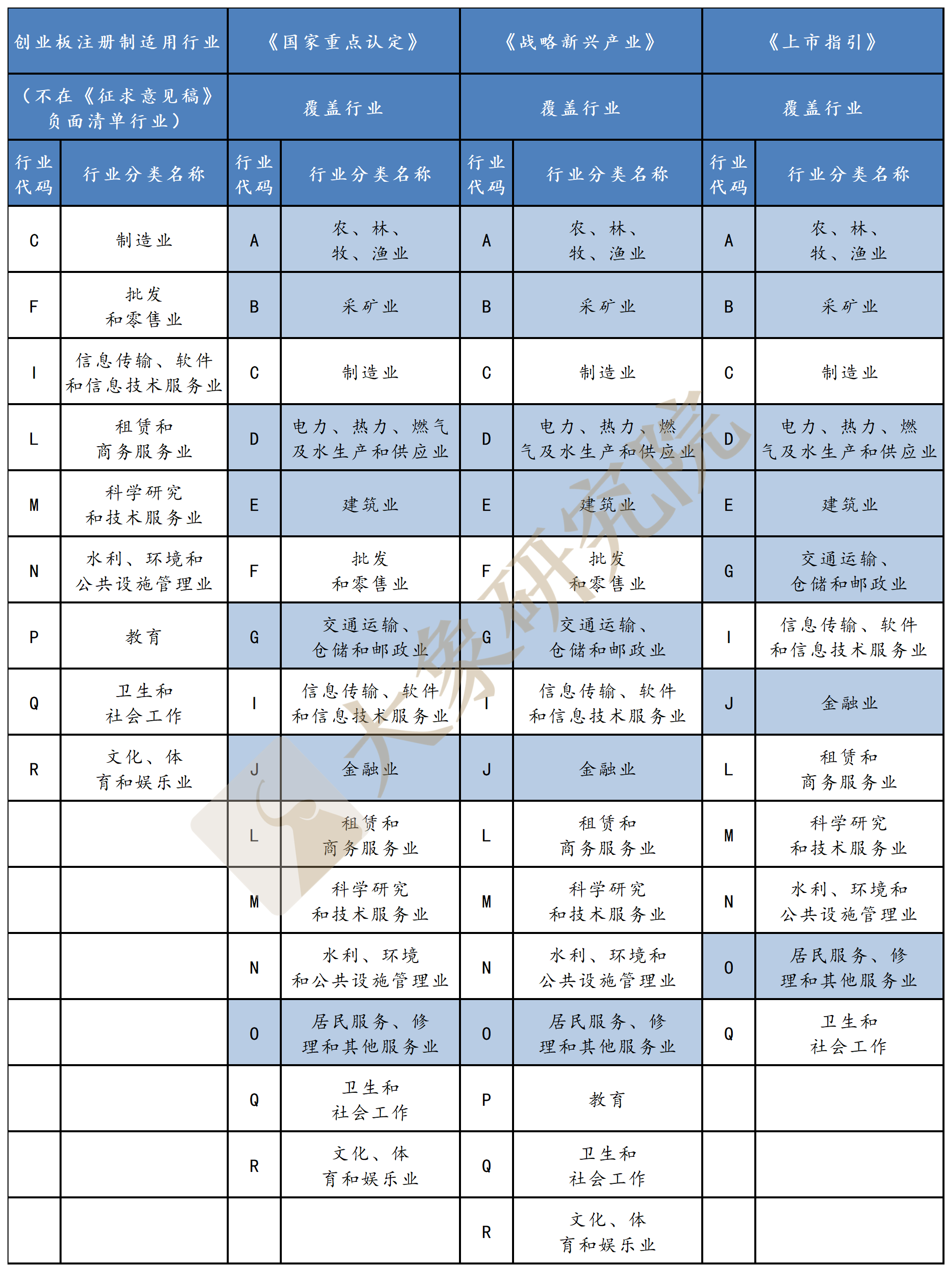 創(chuàng)業(yè)板注冊制適用行業(yè)最全解讀（行業(yè)匯總及負(fù)面清單）—大象研究院獨(dú)家研究