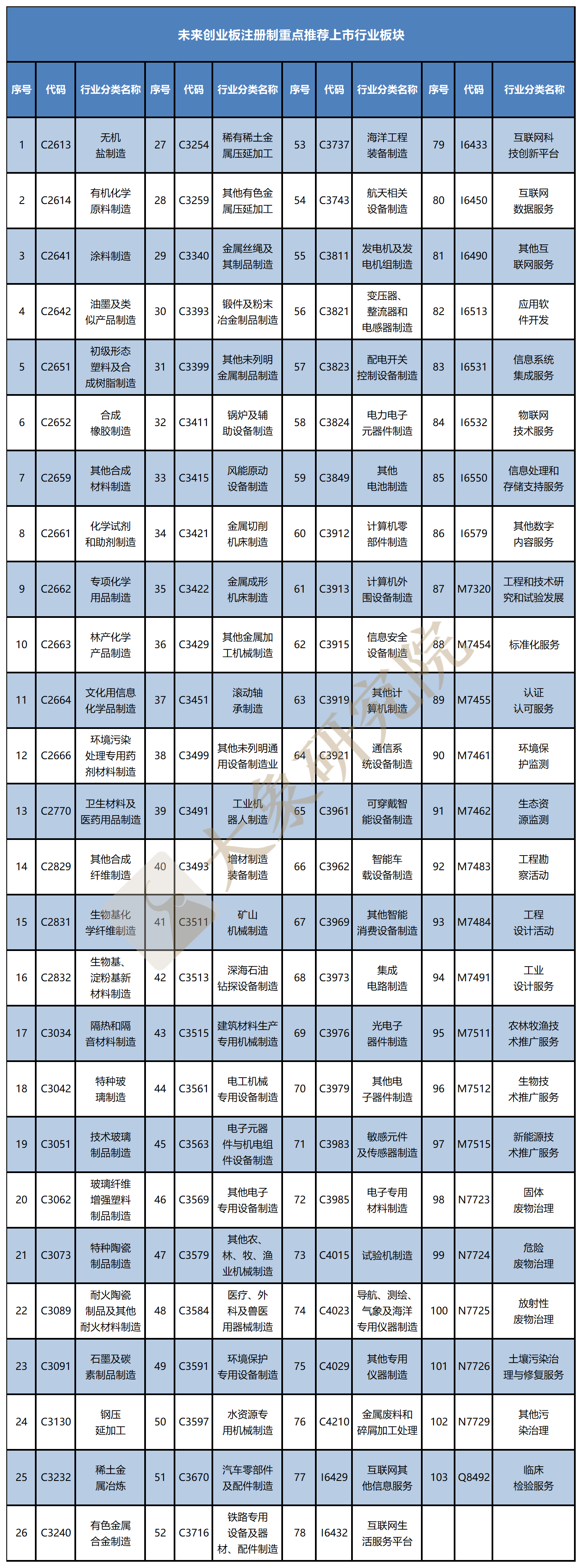 創(chuàng)業(yè)板注冊制適用行業(yè)最全解讀（行業(yè)匯總及負(fù)面清單）—大象研究院獨(dú)家研究