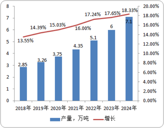 2020年全球及中国偶氮二异丁腈市场需求、产量、市场规模调研分析预测