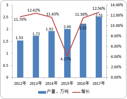 2020年全球及中国偶氮二异丁腈市场需求、产量、市场规模调研分析预测