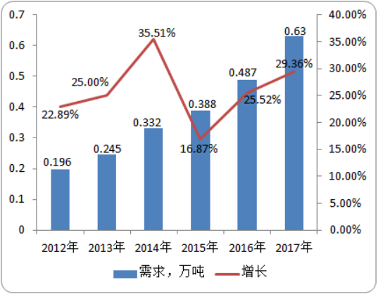 2020年全球及中国偶氮二异丁腈市场需求、产量、市场规模调研分析预测