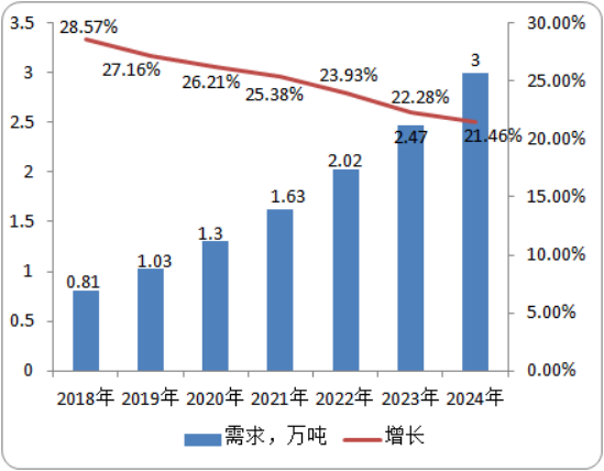 2020年全球及中国偶氮二异丁腈市场需求、产量、市场规模调研分析预测