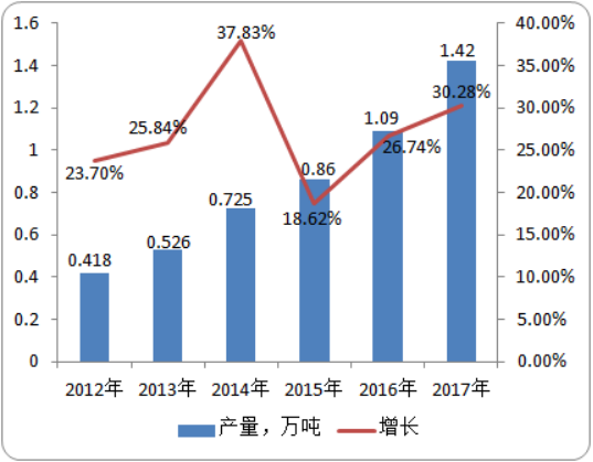 2020年全球及中国偶氮二异丁腈市场需求、产量、市场规模调研分析预测
