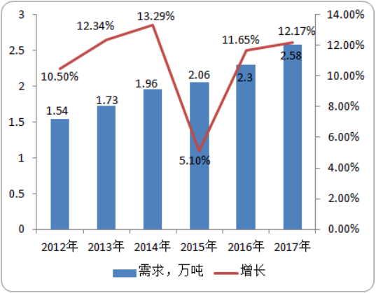 2020年全球及中国偶氮二异丁腈市场需求、产量、市场规模调研分析预测