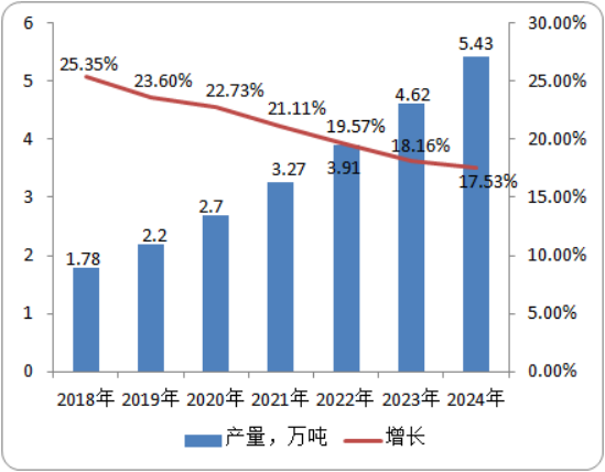 2020年全球及中国偶氮二异丁腈市场需求、产量、市场规模调研分析预测