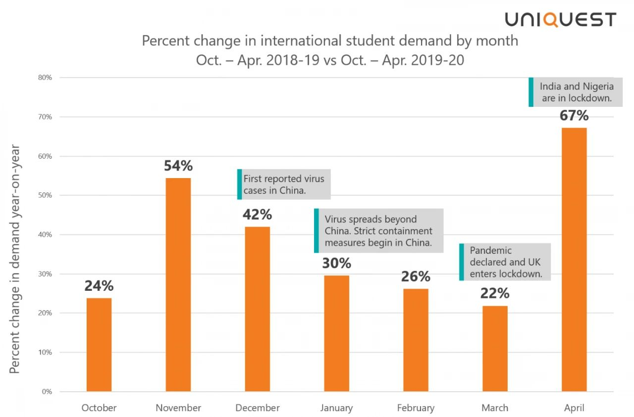 最新数据,英国留学需求暴增67%!2021或成最难留学年?怎样做才能成功重围? 福建省加哈教育 5天前 最新数据,英国留学需求暴增67%!2021或成最难留学年?怎样做才能成功重围? 福建省加哈教育 5天前