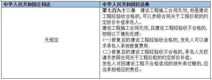 重磅！民法典之建设工程房地产领域变化解读