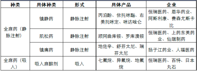 2020年麻醉药市场投资战略咨询预测