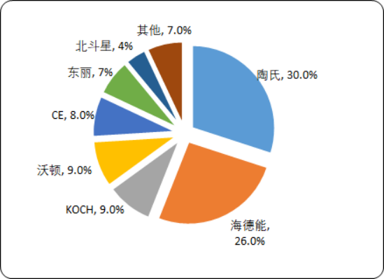 2020年膜产业市场发展战略研究及细分产品市场投资前景预测