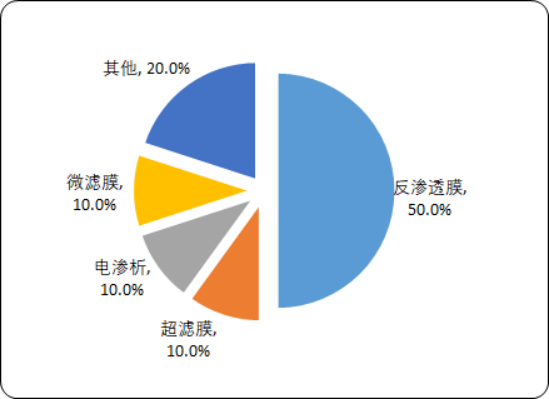 2020年膜产业市场发展战略研究及细分产品市场投资前景预测