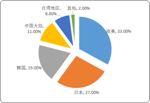 2020年全球及中国湿电子化学品重点企业及市场发展战略分析预测 