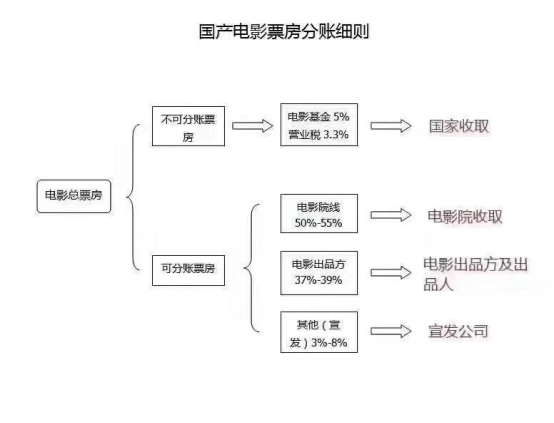 电影投资等于电影众筹?小心误入投资陷阱! 电影投资等于电影众筹?小心误入投资陷阱!