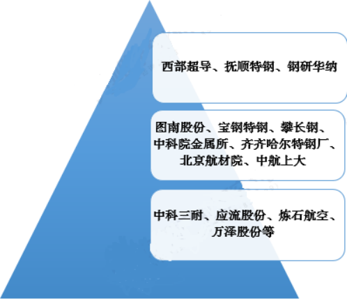 2020年高温合金行业市场发展战略及市场投资潜力研究预测