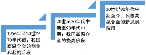 2020年高温合金行业市场发展战略及市场投资潜力研究预测
