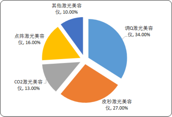 2020年美容仪行业细分产品市场全景分析及市场占有率研究