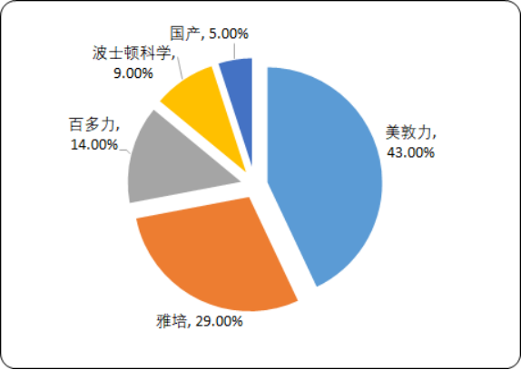 2020年起搏器行业市场盈利能力分析及发展战略规划预测