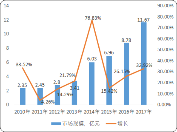 2020年细胞培养基行业发展环境分析及投资建议研究预测