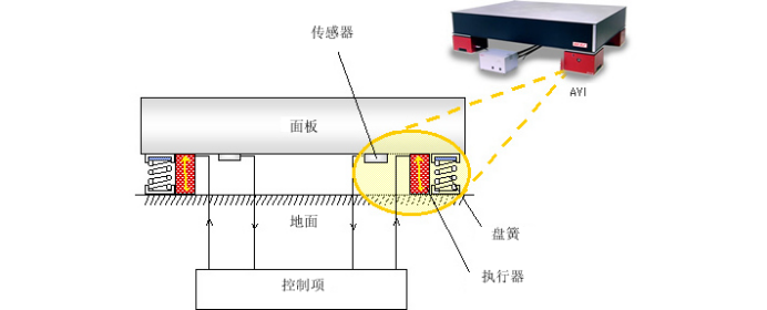 主动隔振系统 主动隔振系统