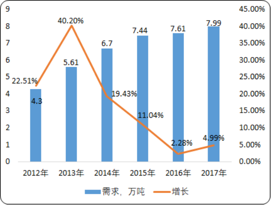 2020年光刻膠行業市場投資前景分析及市場規模、細分占比、市場需求、產量數據統計