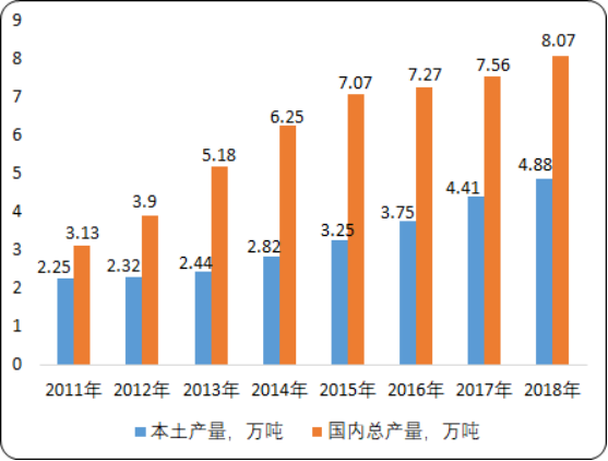 2020年光刻膠行業市場投資前景分析及市場規模、細分占比、市場需求、產量數據統計