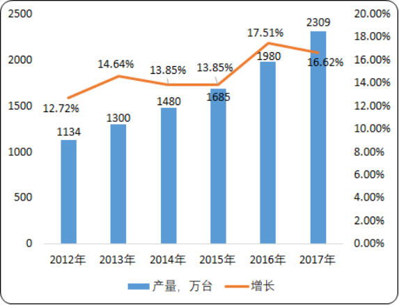 2020年空气净化器市场发展战略规划及投资前景预测分析