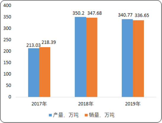 2020年洗涤用品上下游产业链全景调研及市场运行战略研究