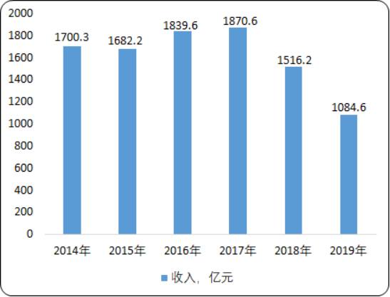 2020年洗涤用品上下游产业链全景调研及市场运行战略研究