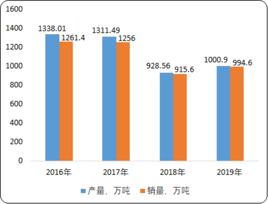 2020年洗涤用品上下游产业链全景调研及市场运行战略研究