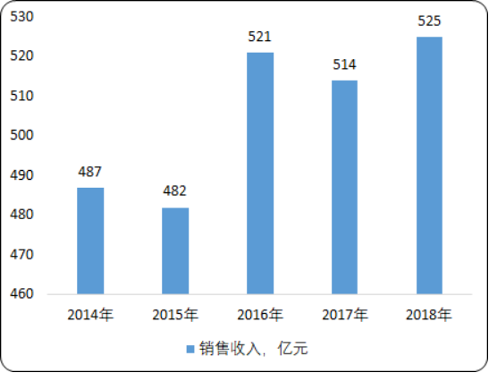 2020年洗衣剂市场发展趋势研究及盈利能力分析预测