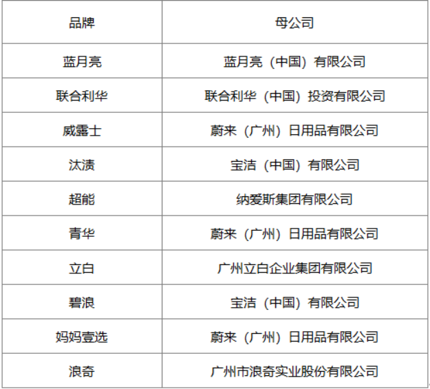 2020年洗衣剂市场发展趋势研究及盈利能力分析预测