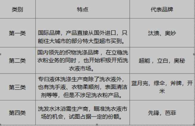 2020年洗衣剂市场发展趋势研究及盈利能力分析预测