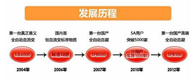 2020年血液分析仪市场专项调研及重点企业分析 2020年血液分析仪市场专项调研及重点企业分析