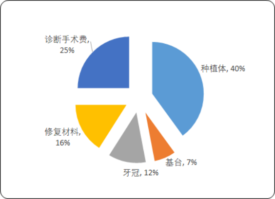 2020年种植牙行业市场运行状况研究及市场潜力预测