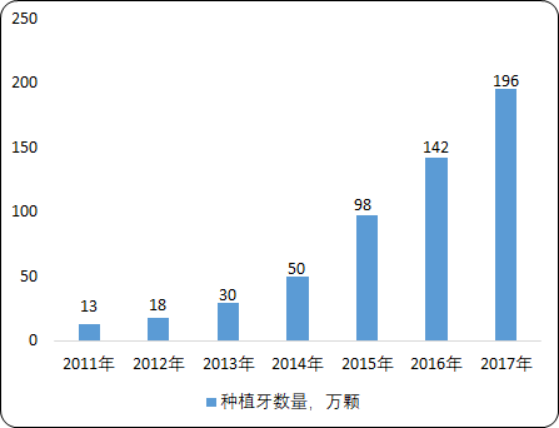 2020年种植牙行业市场运行状况研究及市场潜力预测