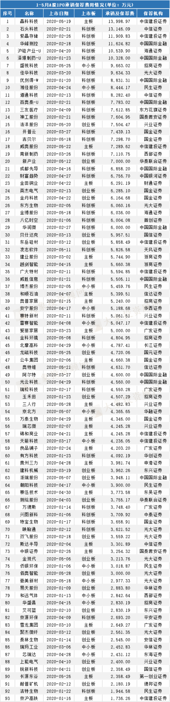 最新：A股IPO中介機(jī)構(gòu)收入排名！保薦機(jī)構(gòu)、會(huì)所、律所