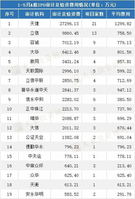 最新：A股IPO中介機(jī)構(gòu)收入排名！保薦機(jī)構(gòu)、會(huì)所、律所