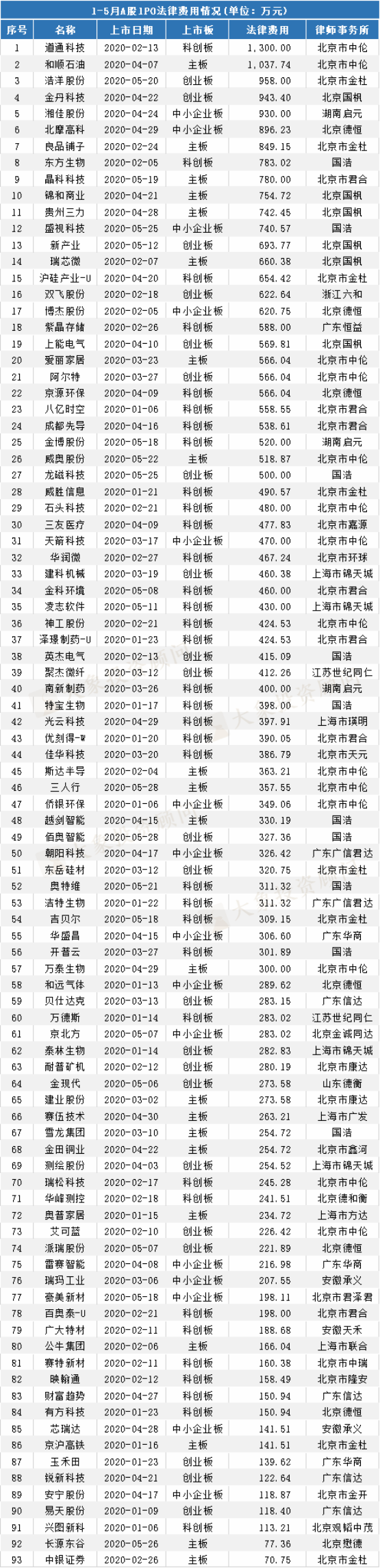 最新：A股IPO中介機(jī)構(gòu)收入排名！保薦機(jī)構(gòu)、會(huì)所、律所