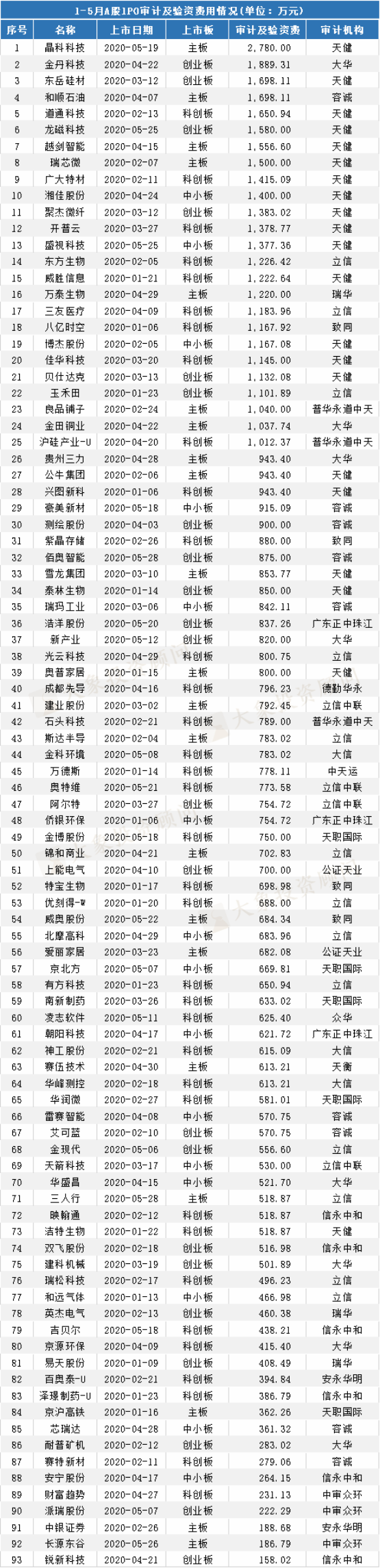 最新：A股IPO中介機(jī)構(gòu)收入排名！保薦機(jī)構(gòu)、會(huì)所、律所