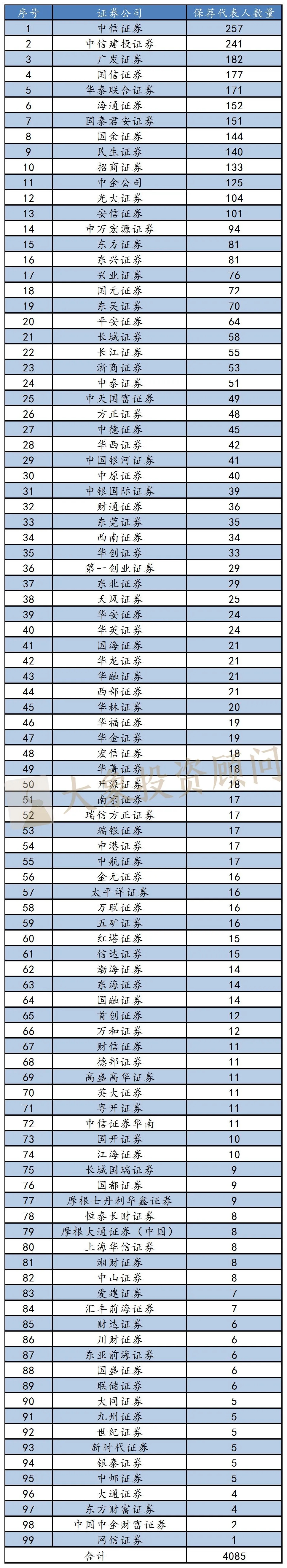 盤(pán)點(diǎn)：保薦代表人哪家多？誰(shuí)人均創(chuàng)收多？