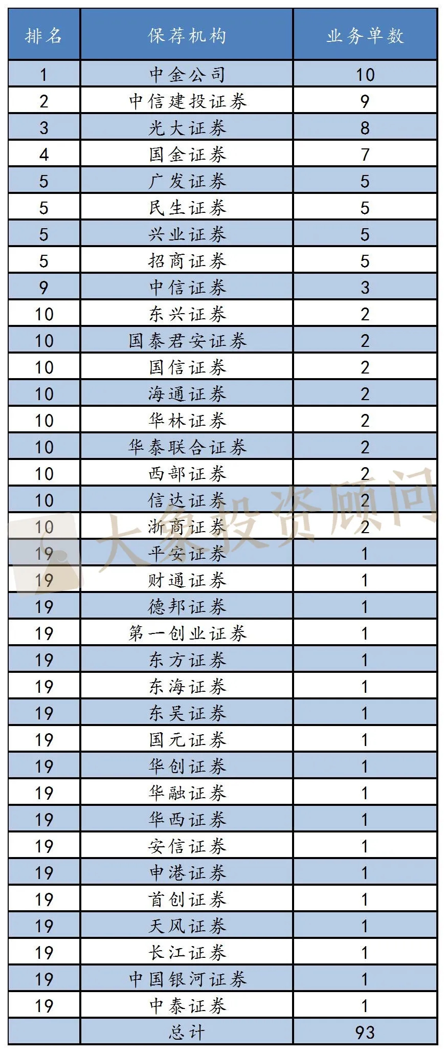 盤(pán)點(diǎn)：保薦代表人哪家多？誰(shuí)人均創(chuàng)收多？