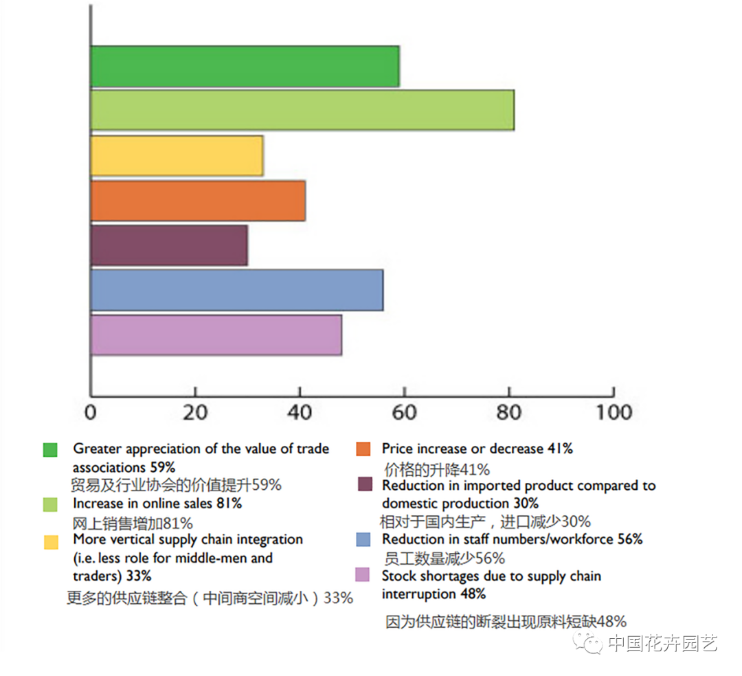 71%受訪者看好后疫情時(shí)代，AIPH國際園藝生產(chǎn)者協(xié)會(huì)發(fā)布最新全球花卉行業(yè)調(diào)查 